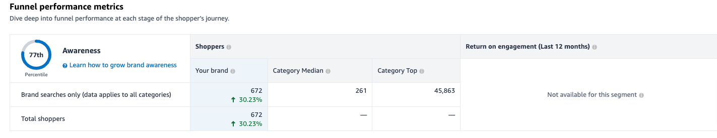 How To Use Amazon Brand Metrics Report In 2024 Adbrew