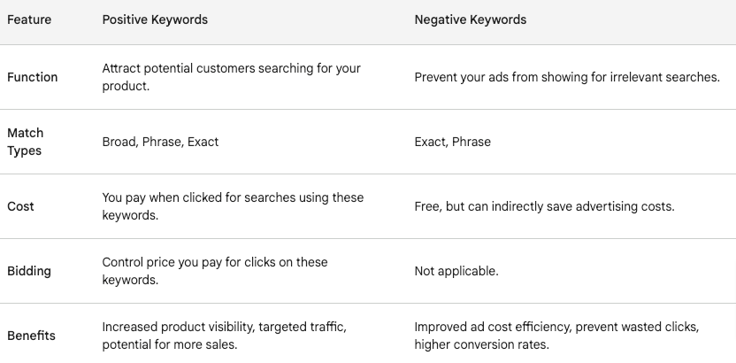 Difference between positive and negative keyword