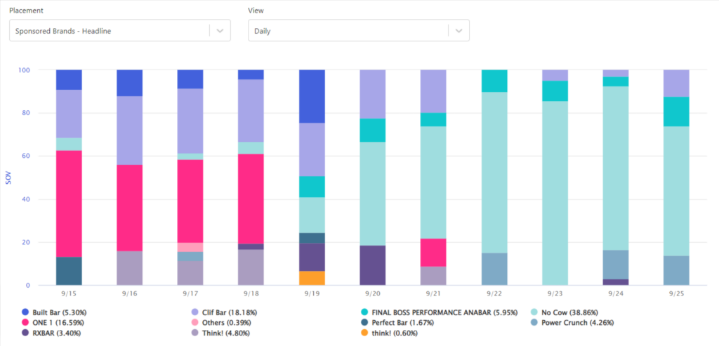 Share of voice on Amazon