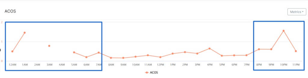 hourly performance trend