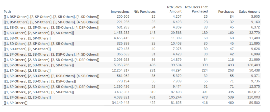 Amazon Marketing Cloud Path to purchase query output