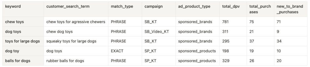 Amazon marketing cloud sponsored ads keywords query