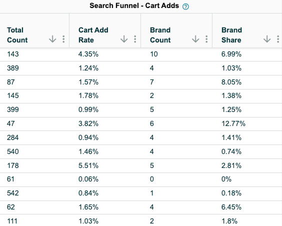 Amazon search query performance cart adds