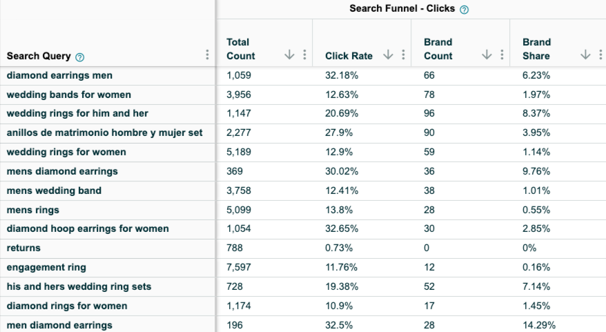 Amazon search query performance click