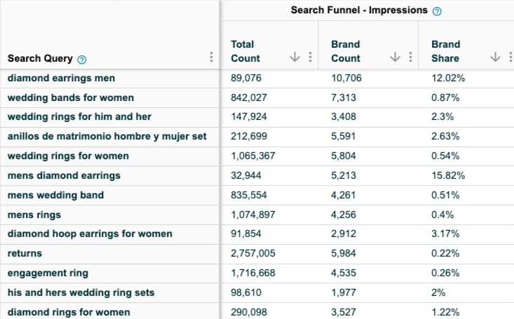 Amazon search query performance impression funnel