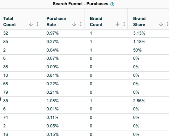 Amazon search query performance purchases