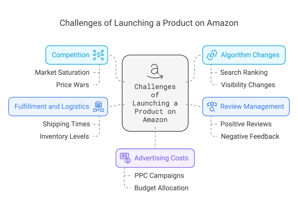 amazon product launch strategy