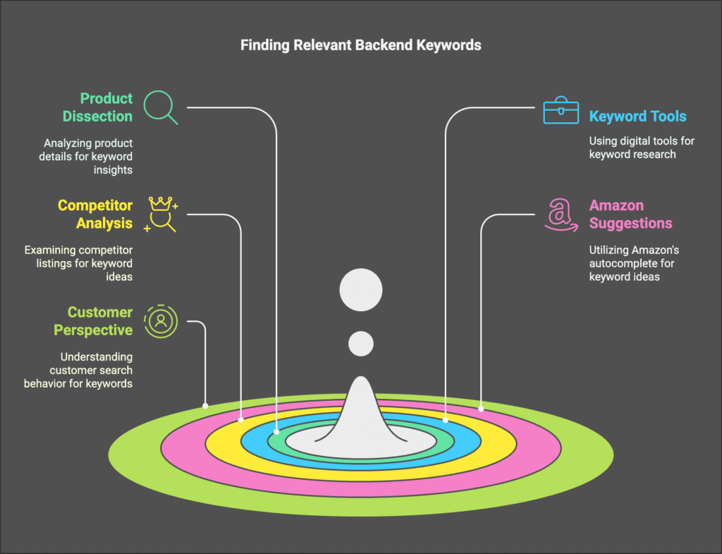 Amazon Backend Keywords