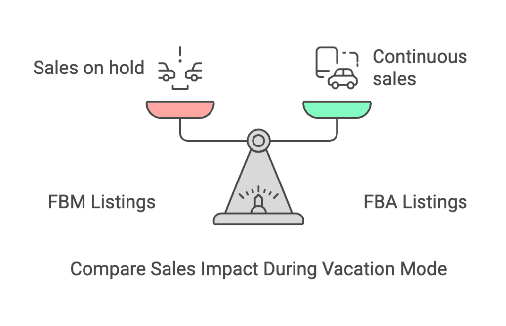 Amazon Seller Vacation Mode