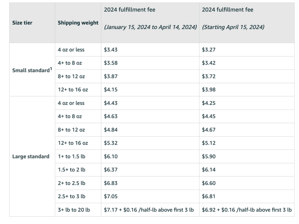 Amazon FBA Fees