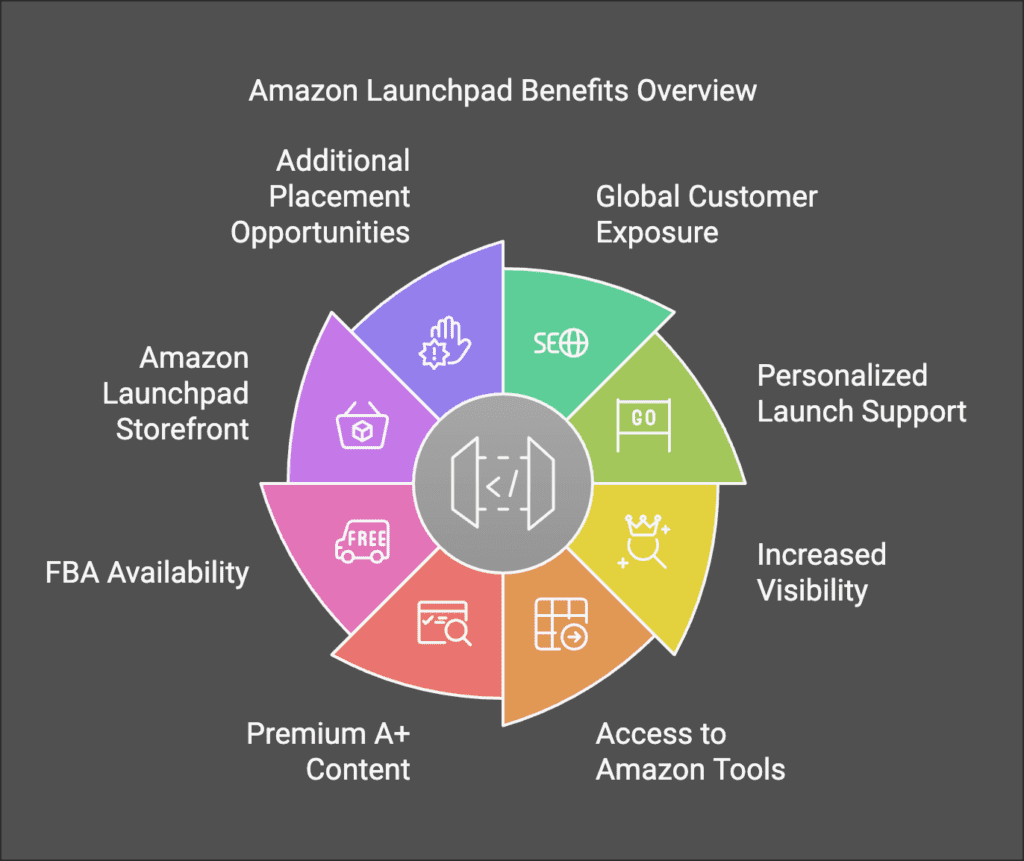 What is Amazon Launchpad Program