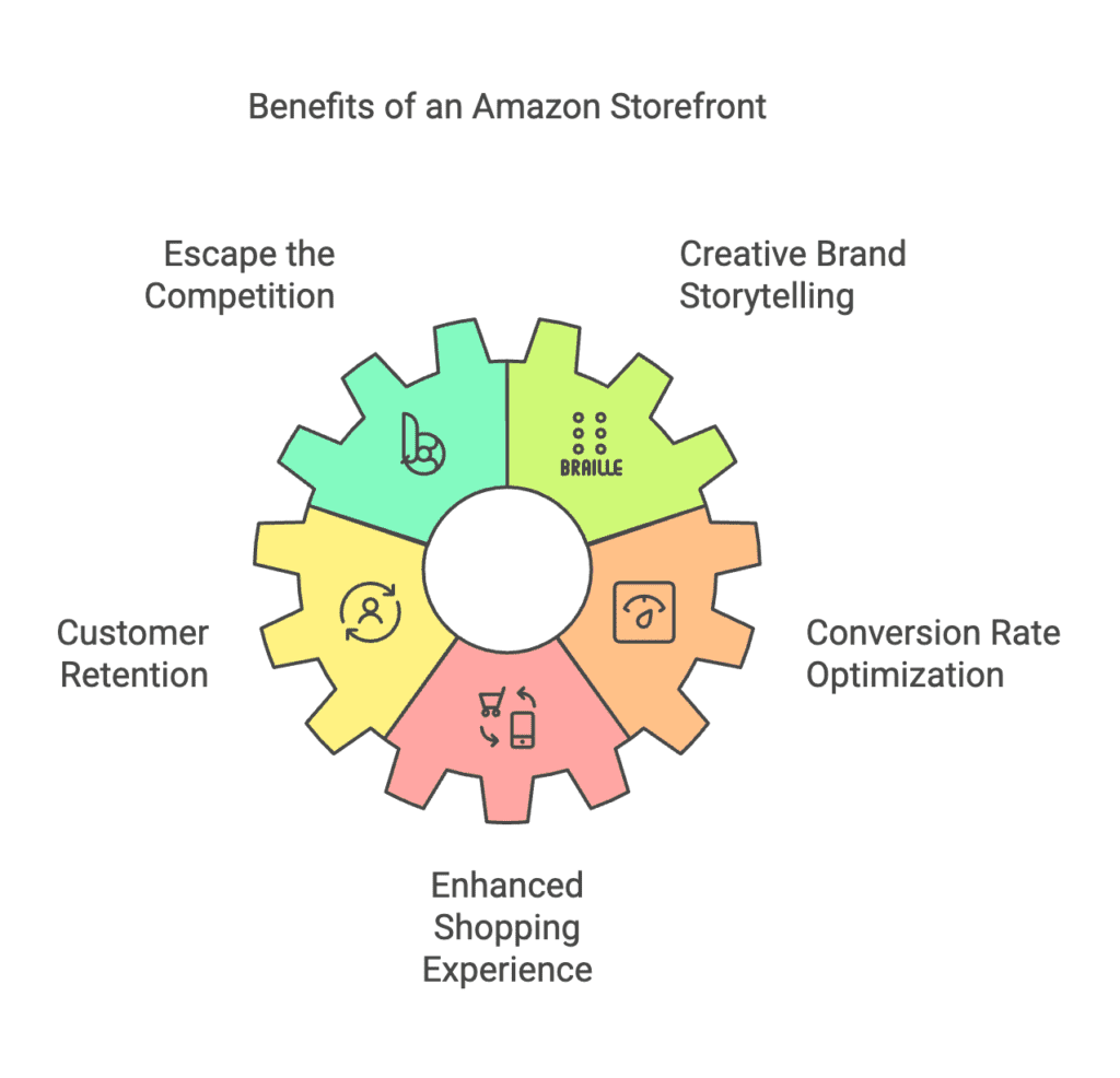 how-to-create-an-amazon-storefront