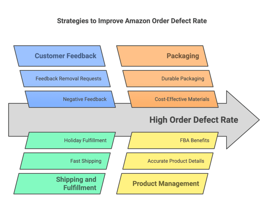 Amazon Order Defect Rate