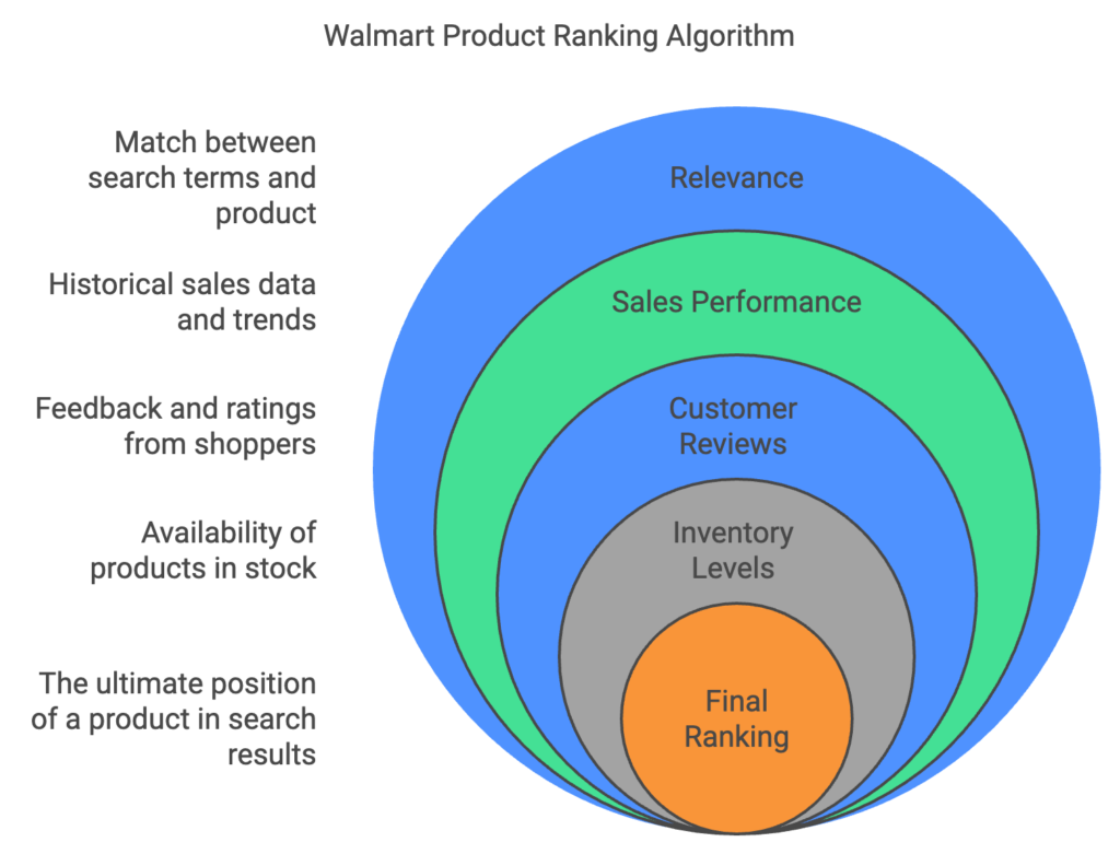 Walmart search algo