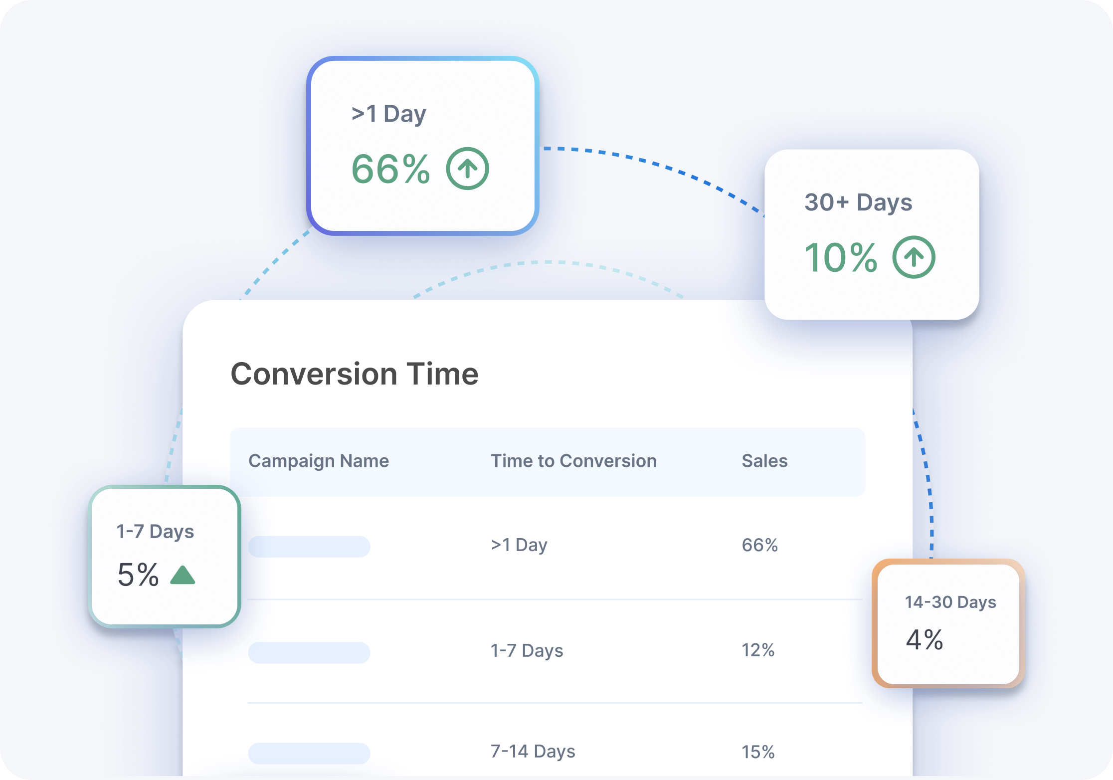 Amazon Marketing Cloud Time to Conversion